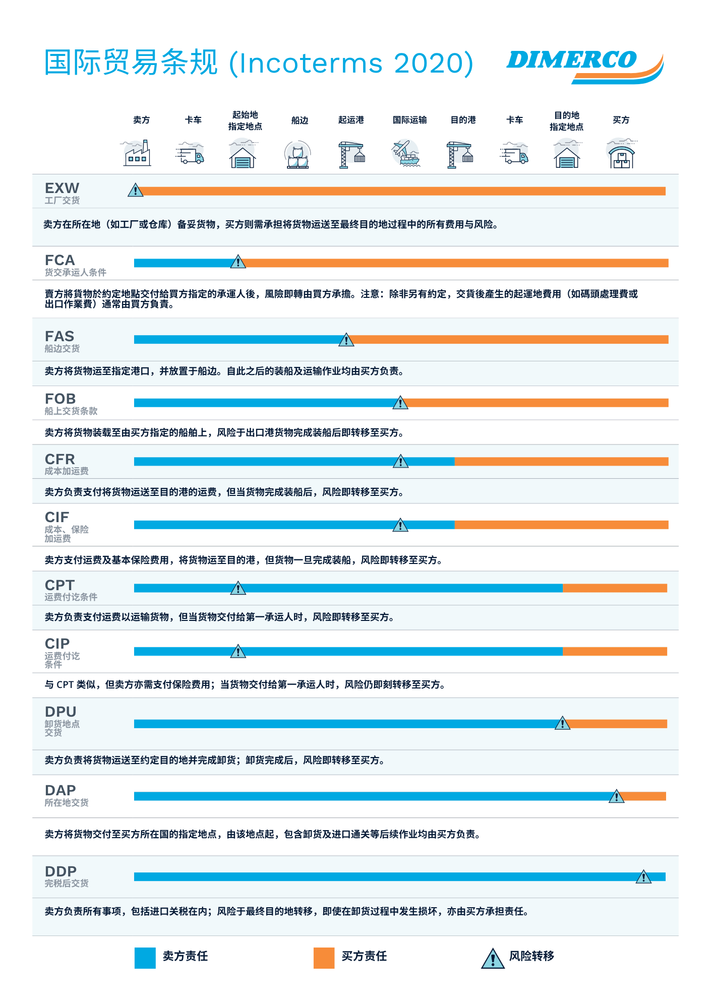 Incoterms 2020 Infographic CN 千亿国际官方网站图片