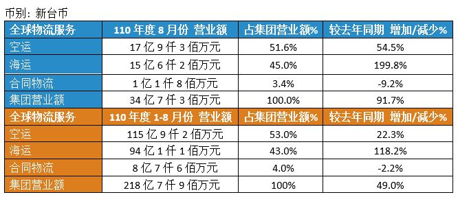 千亿国际营业额