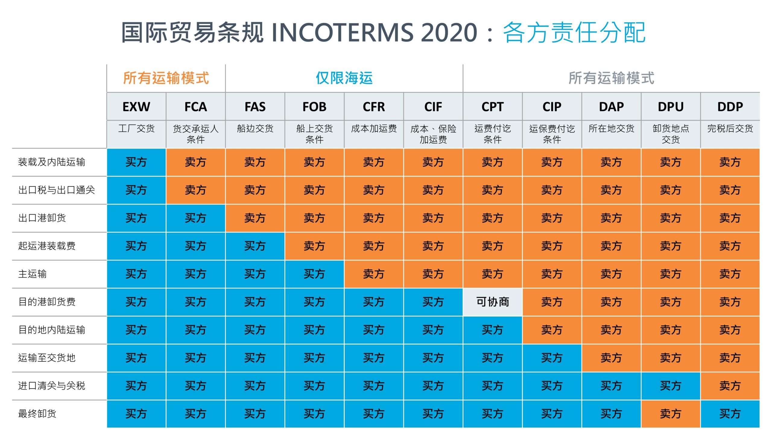 Incoterms 2020 CN Incoterms Guide 2020: Chart of Responsibilities for Buyers and Sellers in Global Trade. Breakdown of costs, risks, and duties under different Incoterms rules