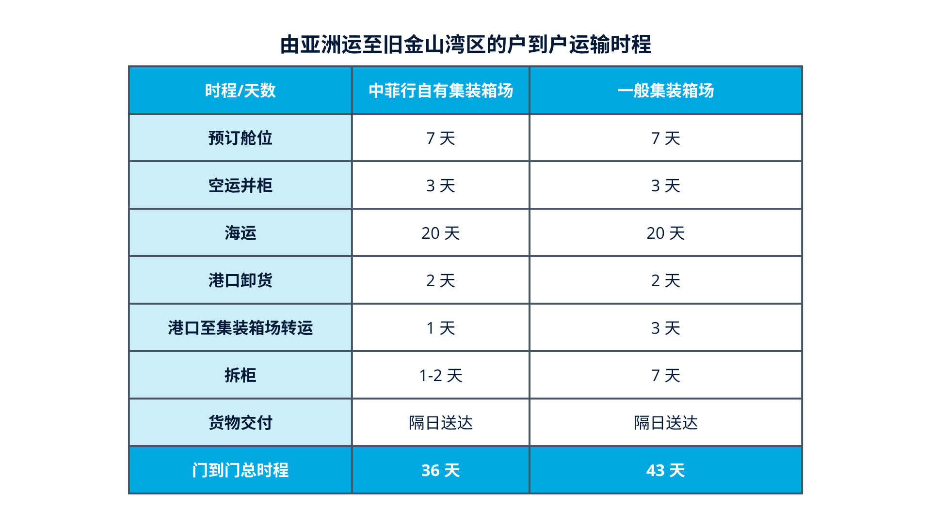 亚洲至旧金山湾区的运输时程 千亿国际官方网站图片